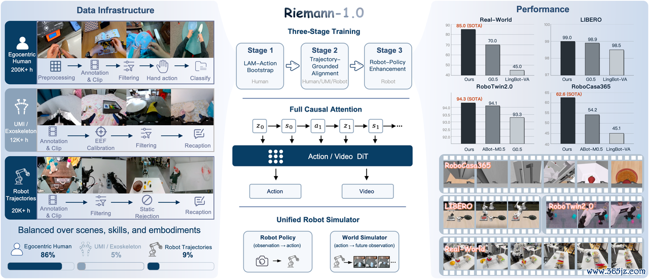 世界动作模型Riemann-1.0