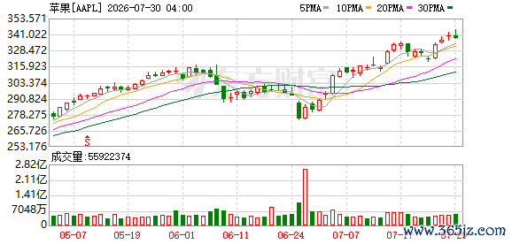 K图 AAPL_0
