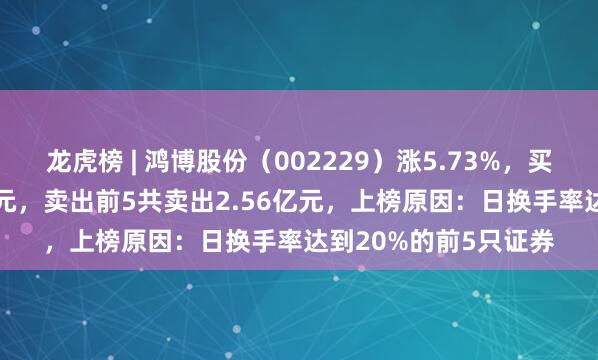 龙虎榜 | 鸿博股份（002229）涨5.73%，买入前5共买入2.16亿元，卖出前5共卖出2.56亿元，上榜原因：日换手率达到20%的前5只证券