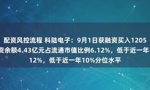 配资风控流程 科陆电子：9月1日获融资买入1205.41万元，融资余额4.43亿元占流通市值比例6.12%，低于近一年10%分位水平